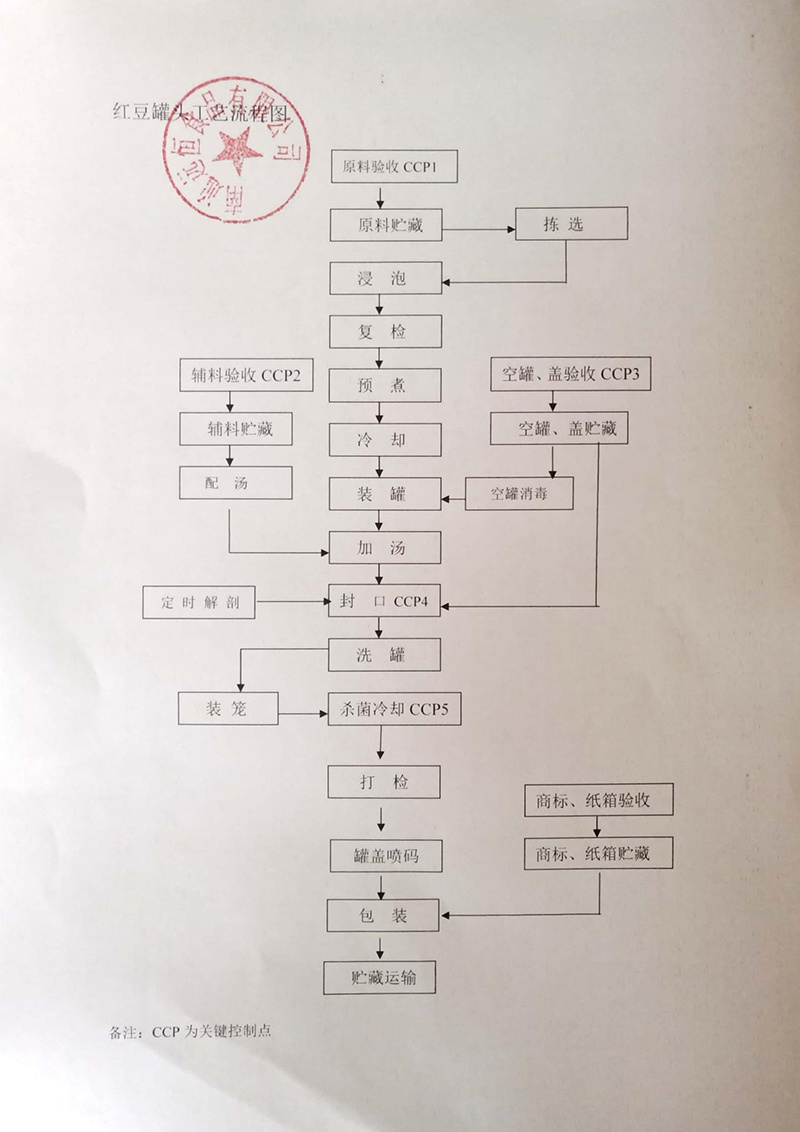 红豆罐头工艺流程